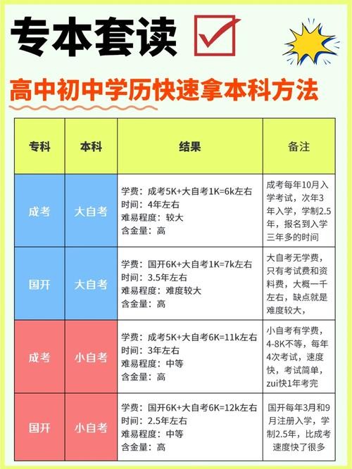 初中提高学历最快的 初中提高学历最快的要多久