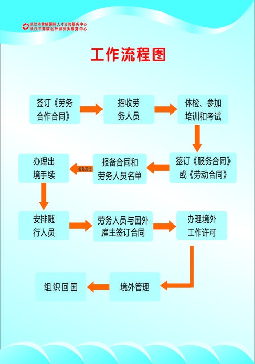 劳务中介入门 劳务中介工作内容及流程