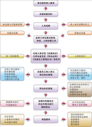 劳务中介入门 劳务中介工作流程