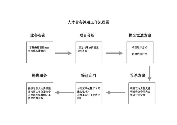 劳务中介工作内容及流程 劳务中介工作内容及流程怎么写