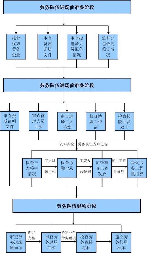 劳务中介工作内容及流程 劳务中介工作内容及流程表