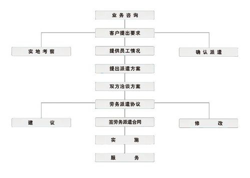 劳务中介工作流程 劳务中介工作流程表