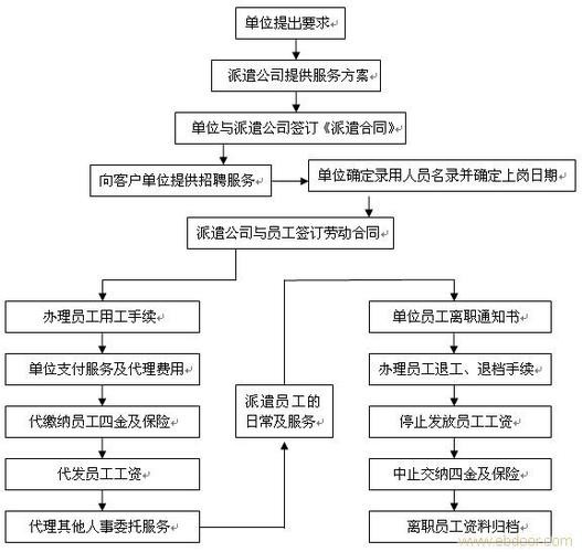 劳务中介工作流程 劳务中介工作流程表