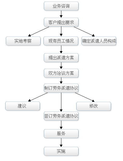 劳务中介操作流程 劳务中介怎么操作