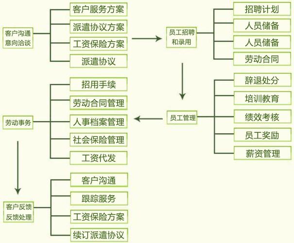 劳务中介操作流程 劳务中介新手入门知识