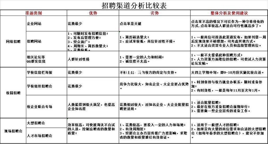 劳务人员招聘渠道分析 劳务人员招聘方案