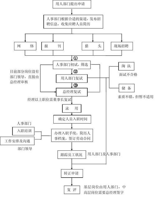 劳务公司招聘技巧有哪些 劳务公司招聘流程