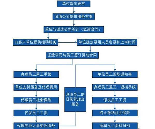 劳务工招聘流程 劳务招工方法