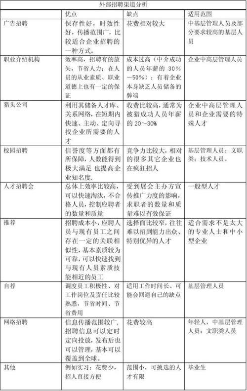 劳务工招聘渠道 劳务工招聘渠道分析