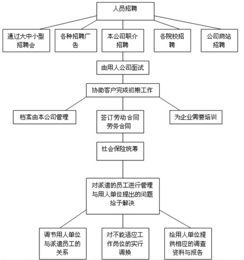 劳务派遣业务员工作流程 劳务派遣业务员工作流程表