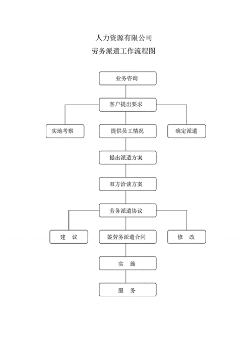 劳务派遣业务员工作流程 劳务派遣业务员工作流程表