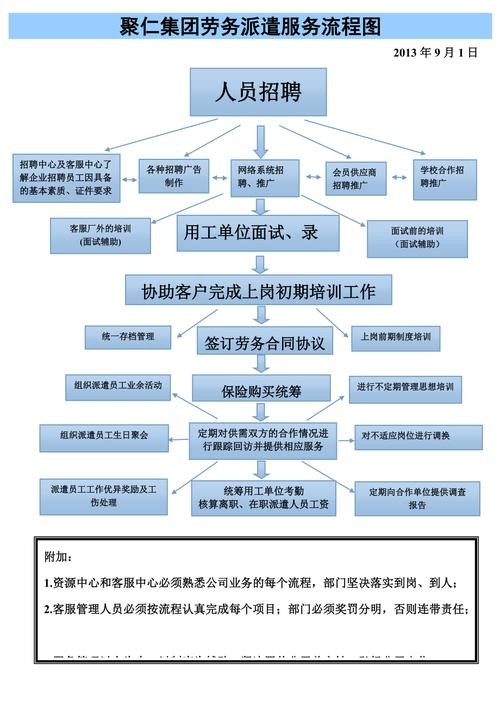 劳务派遣业务怎么开展 劳务派遣服务流程