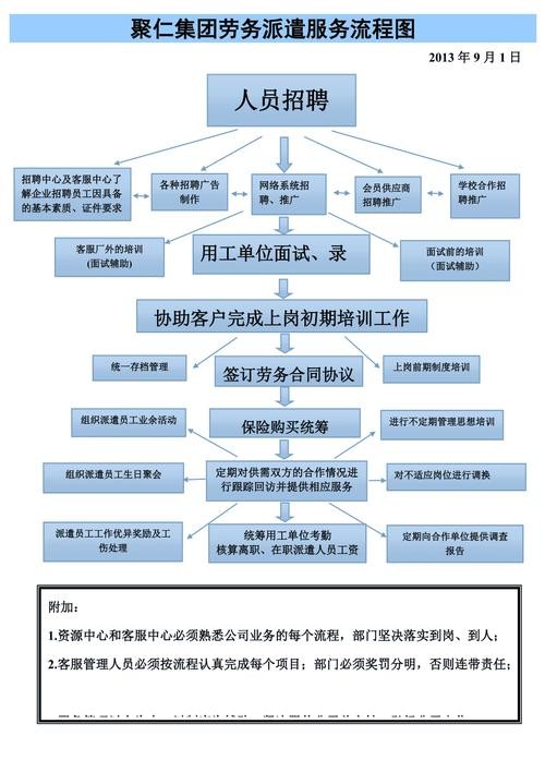 劳务派遣业务流程 劳务派遣操作流程