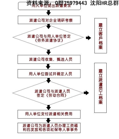 劳务派遣交流 劳务派遣过程