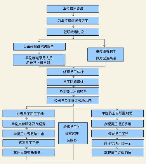 劳务派遣交流 劳务派遣过程