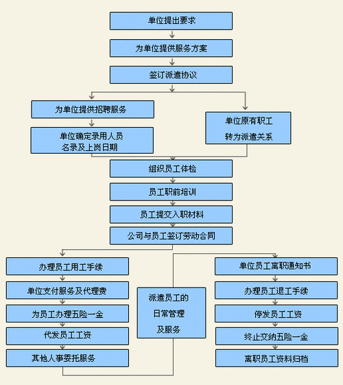 劳务派遣入门指南 劳务派遣操作的整一个流程