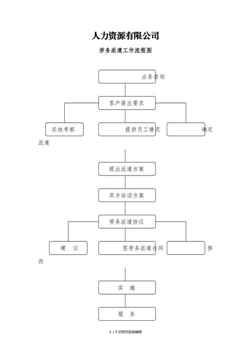 劳务派遣入门指南 劳务派遣操作的整一个流程