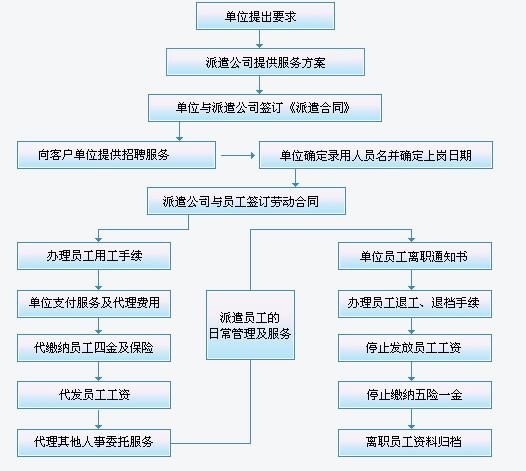 劳务派遣公司业务怎么接 劳务派遣公司怎么接单