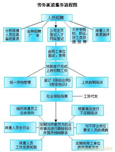 劳务派遣公司招人技巧和方法 劳务派遣员工招聘程序和步骤