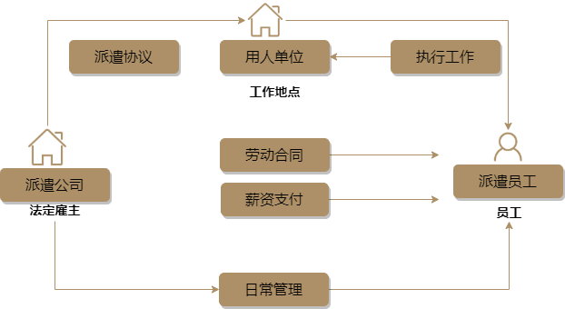 劳务派遣坑人模式 劳务派遣公司有哪些坑人手段