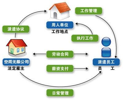 劳务派遣坑人模式 劳务派遣的陷阱