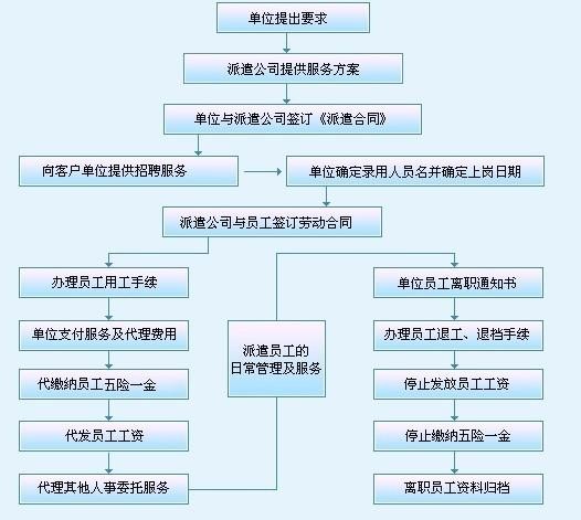 劳务派遣如何谈业务 劳务派遣怎么与用工方沟通