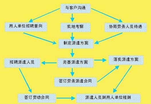 劳务派遣如何谈业务 劳务派遣怎么与用工方沟通