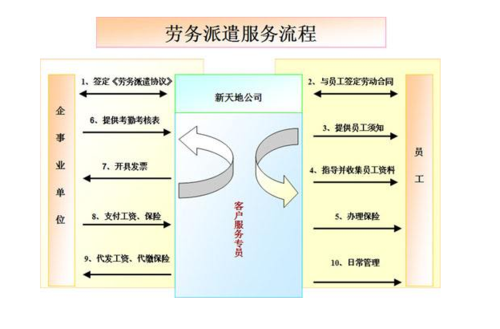 劳务派遣如何跟厂子合作 劳务派遣怎么和企业谈合作