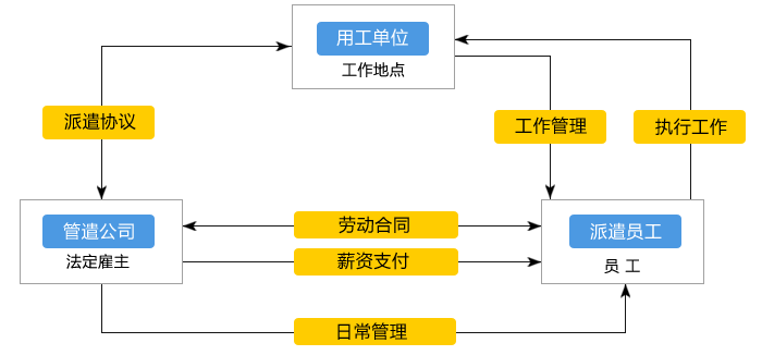 劳务派遣怎么与用工方沟通工作 劳务派遣怎么联系