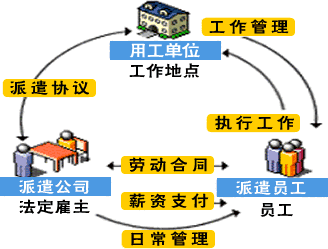 劳务派遣怎么和企业谈合作关系 劳务派遣怎么跟工厂对接