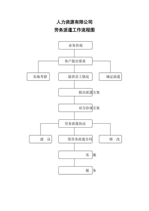 劳务派遣技巧 劳务派遣操作流程