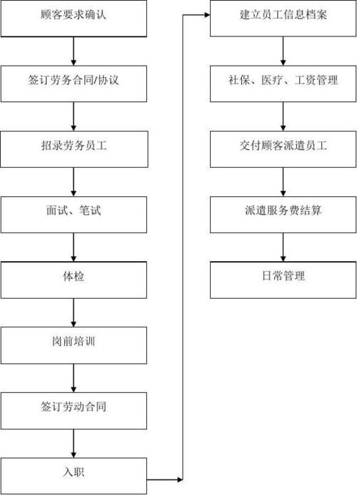 劳务派遣招人技巧 劳务派遣员工招聘程序和步骤