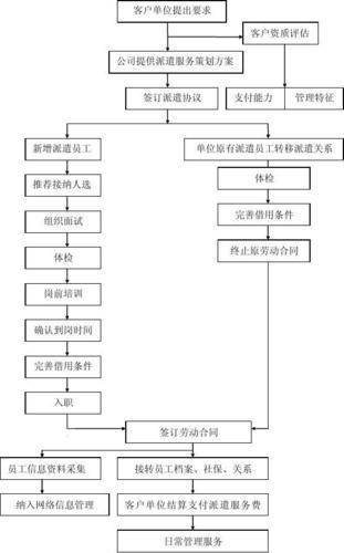 劳务派遣是怎么做的 劳务派遣该怎么做