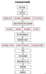 劳务派遣是怎么接单的 劳务派遣工作怎么做