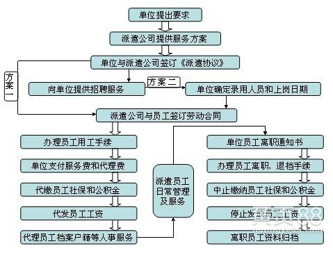 劳务派遣是怎么操作的 劳务派遣操作流程