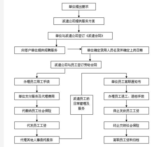 劳务派遣渠道技巧 劳务派遣渠道技巧与方法