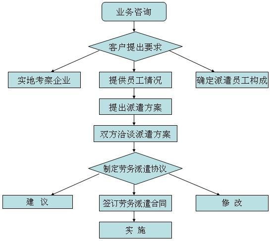 劳务派遣谈判技巧 劳务派遣谈判技巧有哪些