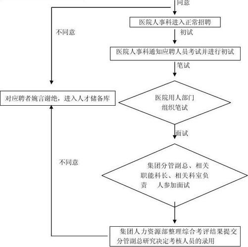 医院校园招聘流程是怎样的 医院学校的招聘