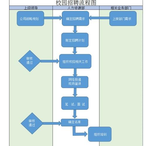 医院校园招聘流程是怎样的 医院学校的招聘