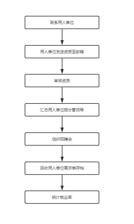 医院校园招聘流程是怎样的 医院校园招聘会