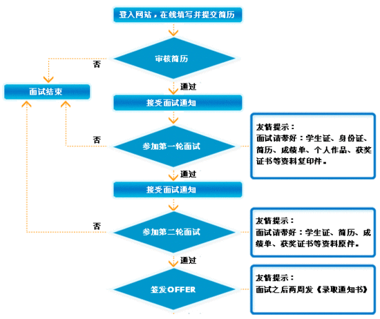 医院校园招聘流程是怎样的 医院校园招聘流程是怎样的呀