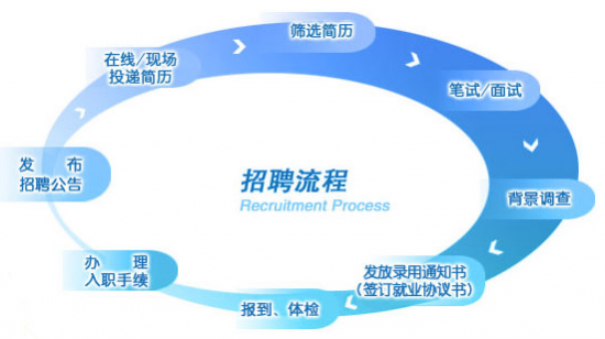 医院校园招聘流程是怎样的 医院校园招聘流程是怎样的呀