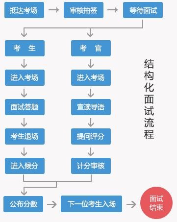 医院结构化面试技巧 医院结构化面试流程