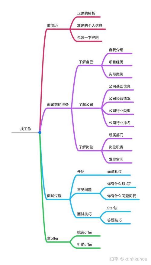 十种找到好工作的方法 十种找到好工作的方法是什么