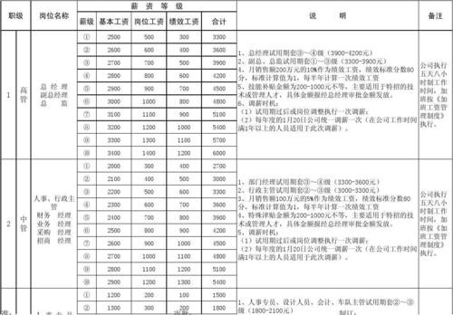 华为员工1-24级工资表 2023 华为员工1-24级工资表 余承东几级