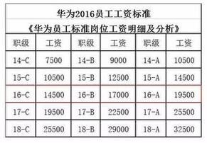 华为员工1-24级工资表 2023 华为员工1-24级工资表 余承东几级