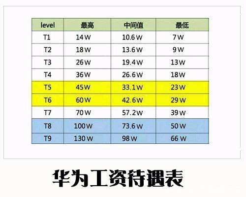 华为员工1-24级工资表 余承东几级 华为员工级别工资表