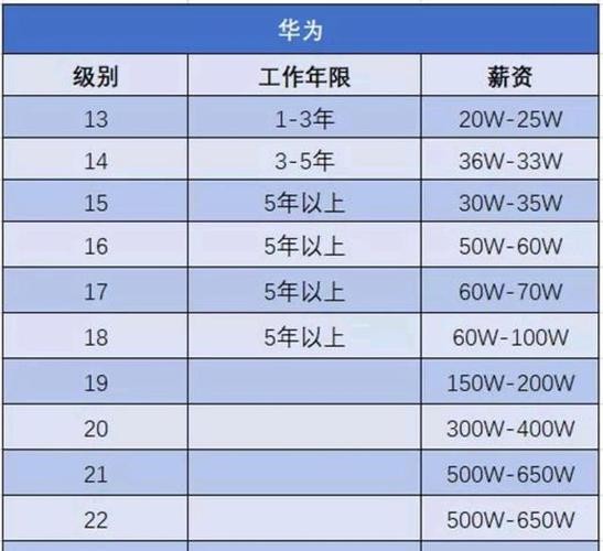 华为员工1-24级工资表最新 华为员工级别工资表