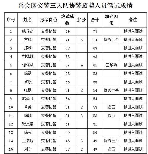 协警面试多少分合格 协警考试面试考哪些内容