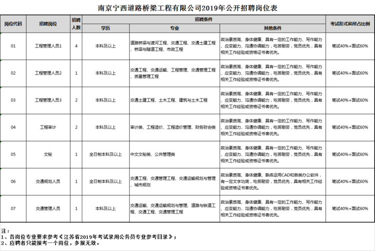 南阳本地路桥单位招聘吗 南阳路桥设计招聘